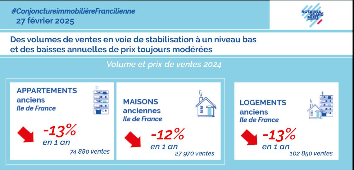 Conjoncture immobilière francilienne : bilan 2024 - 4e trimestre et perspectives